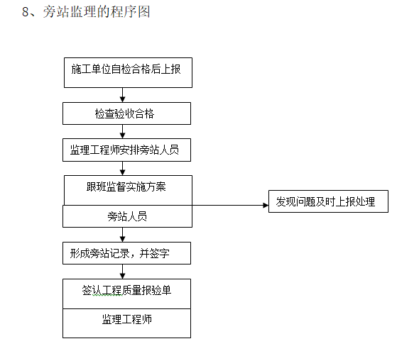 顶管新建工程旁站监理细则-旁站监理的程序图