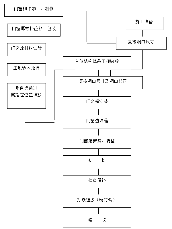 铝合金门窗工程施工方案技术交底（2017年）-79铝合金窗加工工序流程图