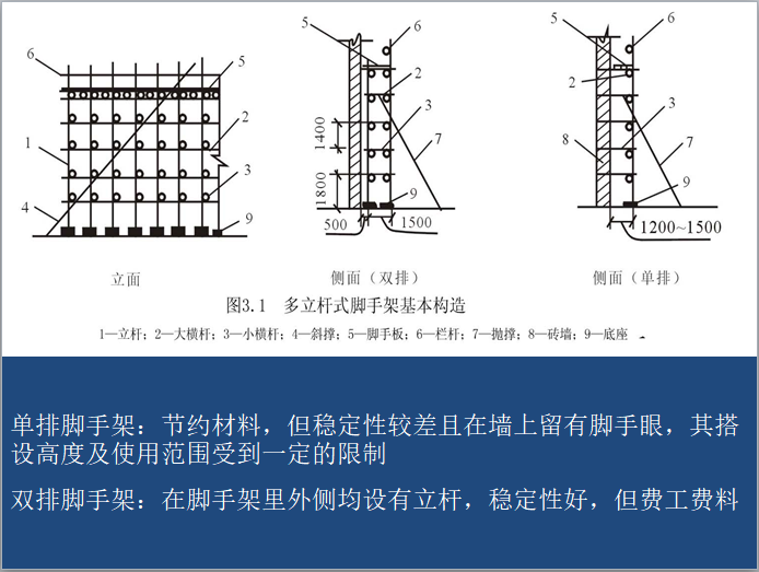 高层建筑脚手架专项施工方案-多立杆式脚手架基本构造