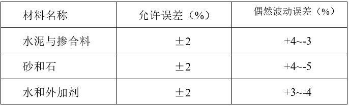 水电站碾压混凝土大坝施工工法（Word）-原材料配料称量误差表