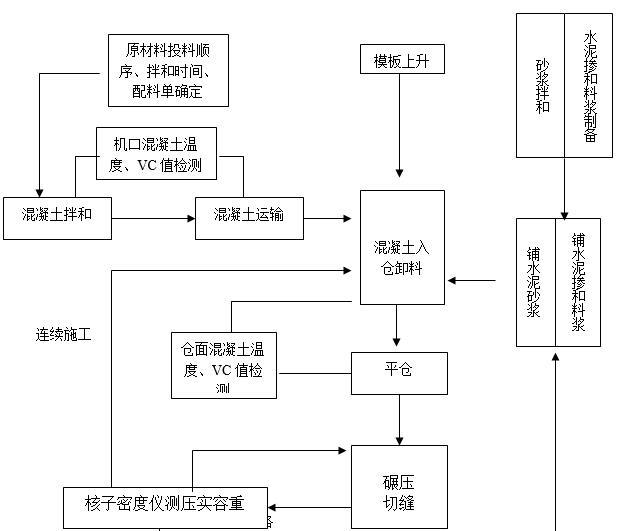 水电站碾压混凝土大坝施工工法（Word）-碾压混凝土施工流程图