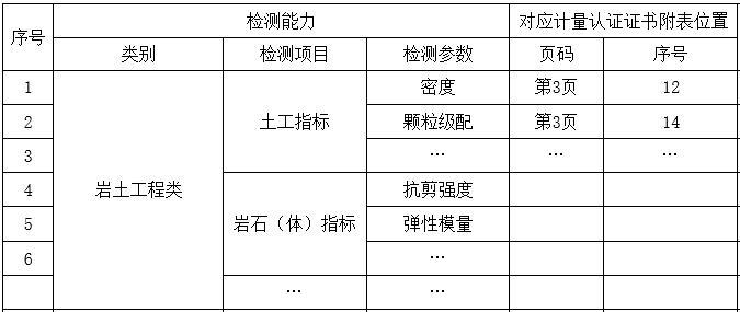 水利工程质量检测管理办法（Word）-分支机构检测能力一览表