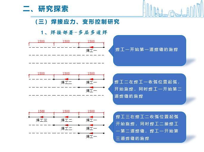 异型多腔体巨型钢柱焊接技术2016-多层多道焊