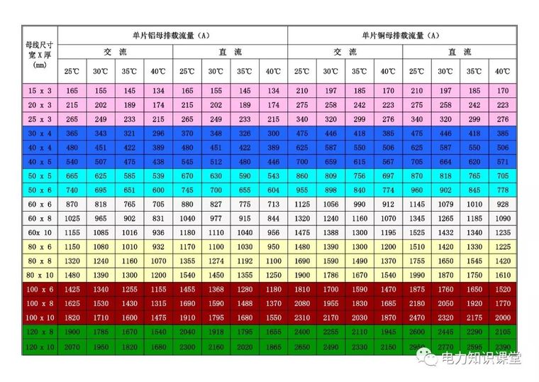 母排的载流量表资料下载-最新铜排标准载流量