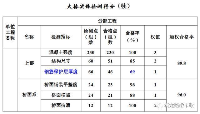 公路桥梁交工验收的常见质量问题与检测方法_11