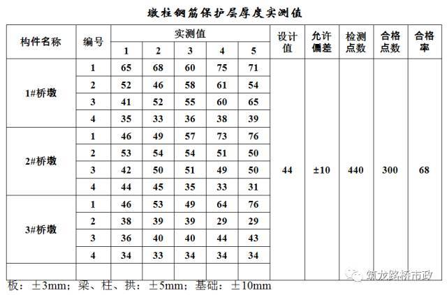 公路桥梁交工验收的常见质量问题与检测方法_15