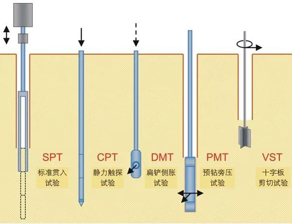 全面！10种地基承载力检测方法一次讲透_5