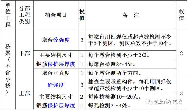 f80评定标准资料下载-公路桥梁交工验收的常见质量问题与检测方法