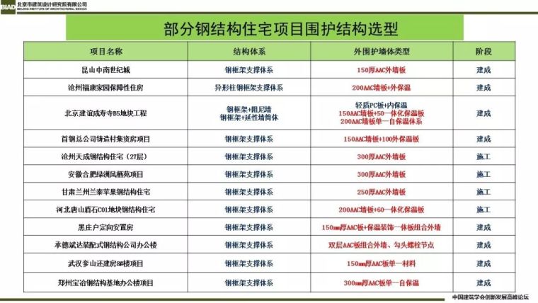 装配式建筑蒸压加气混凝板围护系统_12