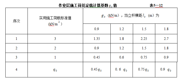 建筑施工扣件式钢管脚手架施工方案-施工荷花淀载计算基数