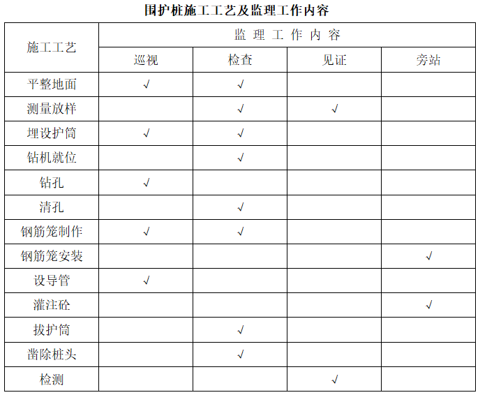 [北京]风井围护桩施工旁站监理实施细则-围护桩施工工艺及监理工作内容