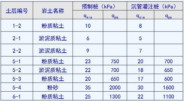 根植桩和静钻根植施工工法（ppt）-桩基设计参数建议值