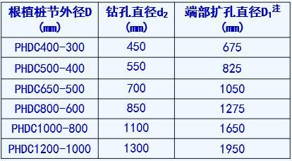 根植桩和静钻根植施工工法（ppt）-钻孔孔径表