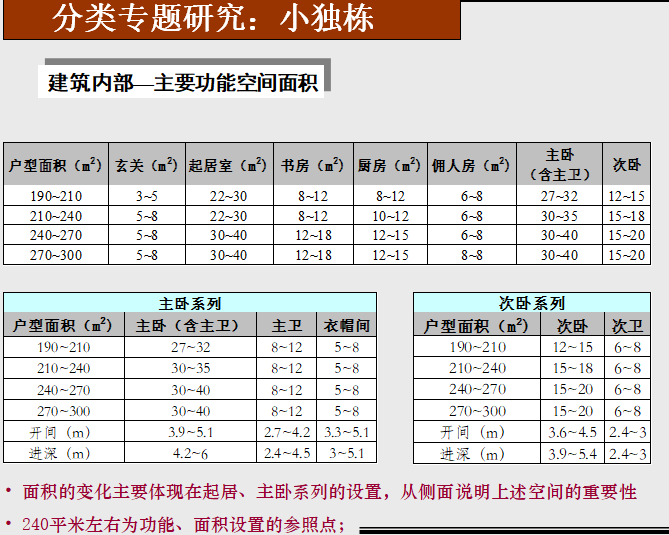 低密度住宅设计要点（小独栋专题）-建筑内部—主要功能空间面积