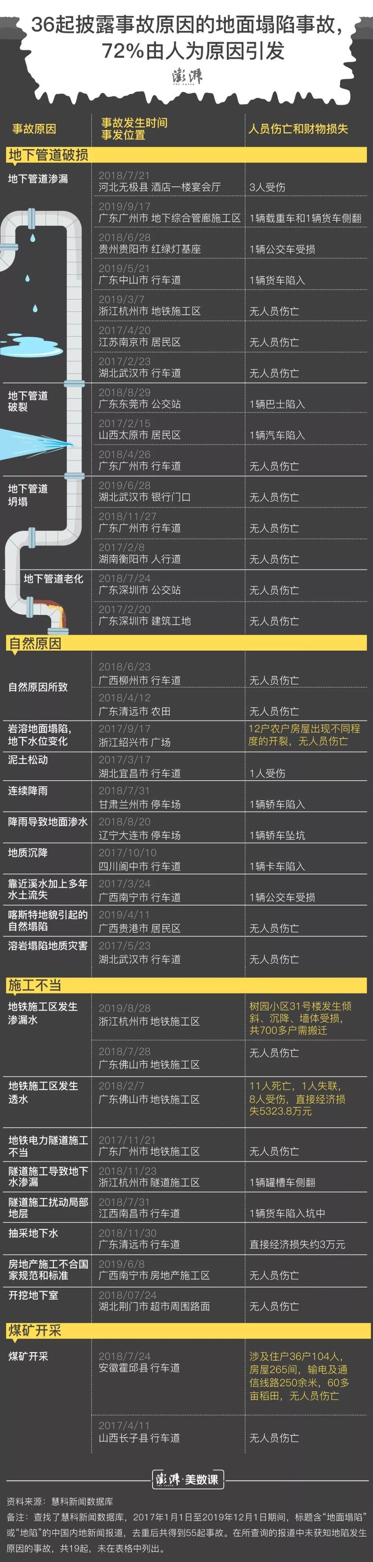 塌陷的城市马路能不能治？_8