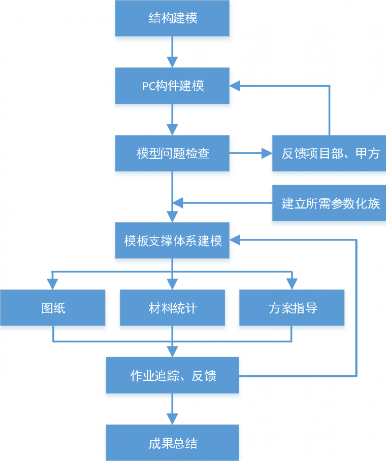 7型梁支模资料下载-BIM技术在装配式建筑支模体系中的应用探索