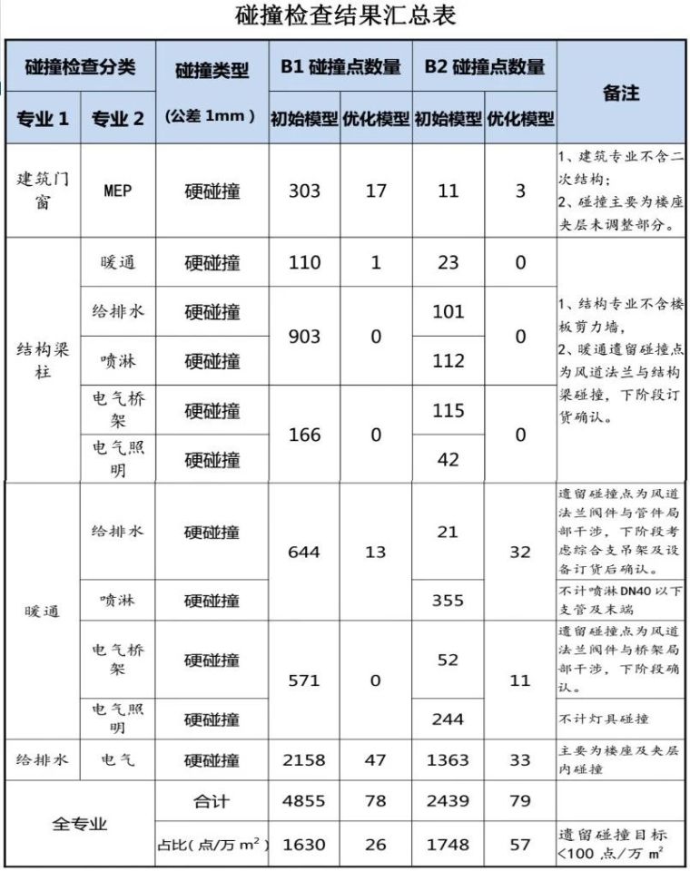 BIM技术在机电管线综合中的应用及认识误区-碰撞检测