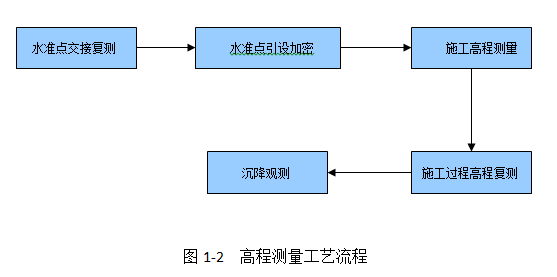 深基坑测量控制网资料下载-水利施工施工测量控制网方案