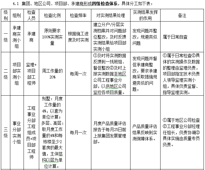 房地产公司实测实量操作手册（含图）-团、地区公司、项目部、承建商形成四级检查体系