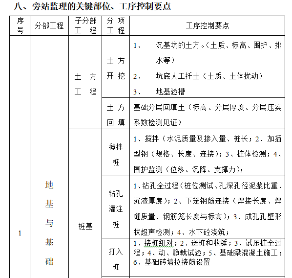 土建及安装工程旁站监理细则-旁站监理的关键部位、工序控制要点