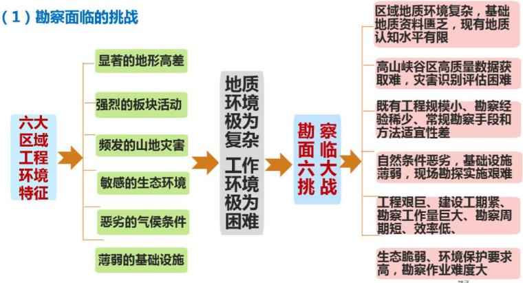 主要岩土工程难题与对策（68页）-勘察面临的挑战