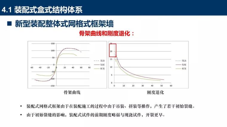 装配式混凝土结构新体系详细盘点_69张PPT_50