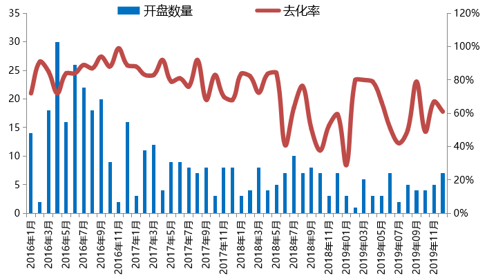 2019年北京房地产市场年报_9