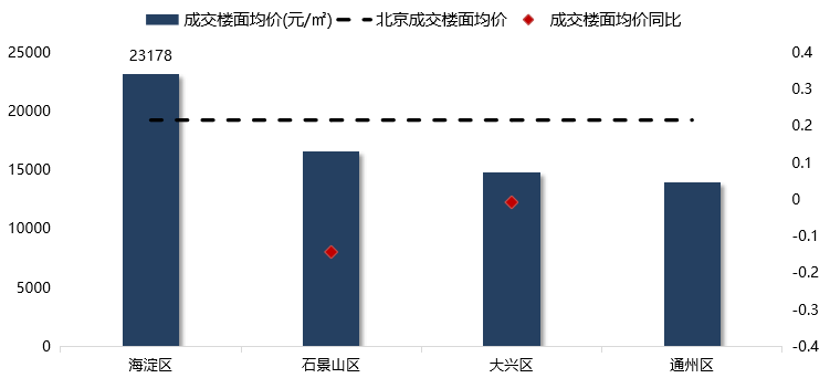 2019年北京房地产市场年报_32