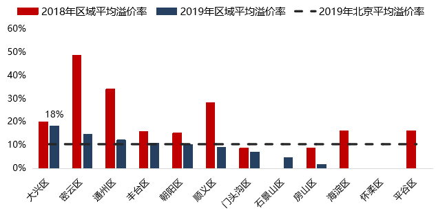 2019年北京房地产市场年报_30