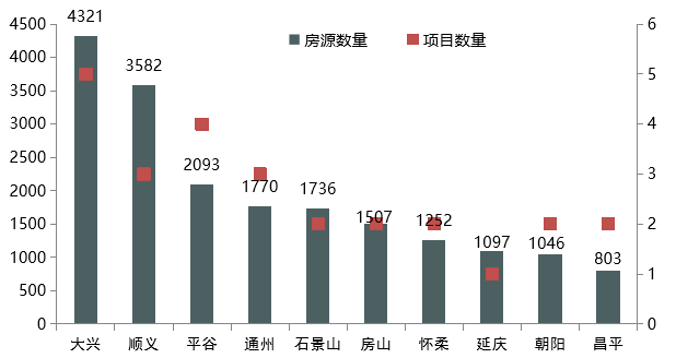 2019年北京房地产市场年报_17