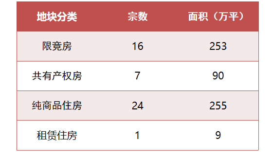 2019年北京房地产市场年报_22