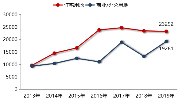 2019年北京房地产市场年报_24