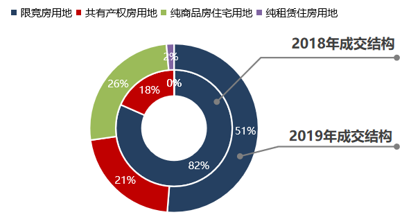 2019年北京房地产市场年报_27