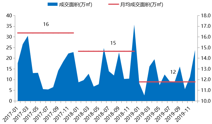 2019年北京房地产市场年报_18