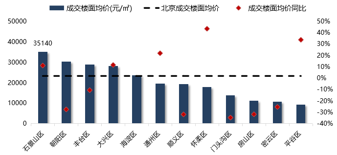 2019年北京房地产市场年报_29