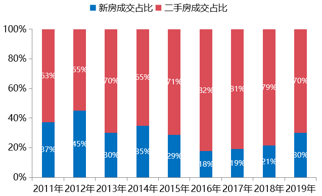 2019年北京房地产市场年报_21