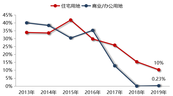 2019年北京房地产市场年报_25