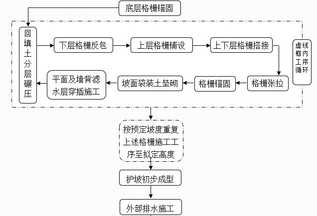 加筋土生态护坡施工工法(ppt,34页)