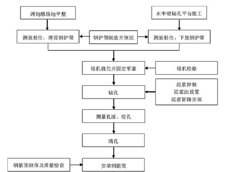 旋转钻孔灌注资料下载-钻孔灌注桩施工工法（Word，20页）