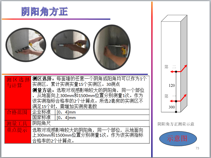 知名企业住宅实测实量操作指引解析(130页)-阴阳角方正