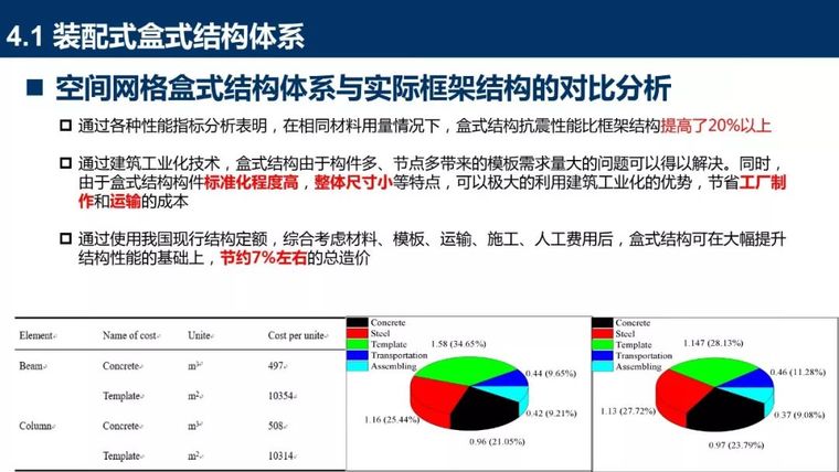 装配式混凝土结构新体系详细盘点_69张PPT_57