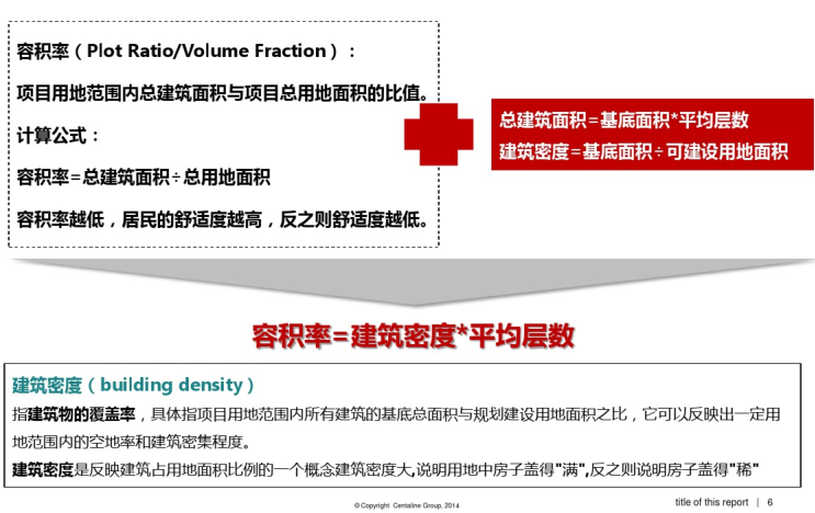 容积率修正系数规律资料下载-容积率与住宅品的对应关系_PDF