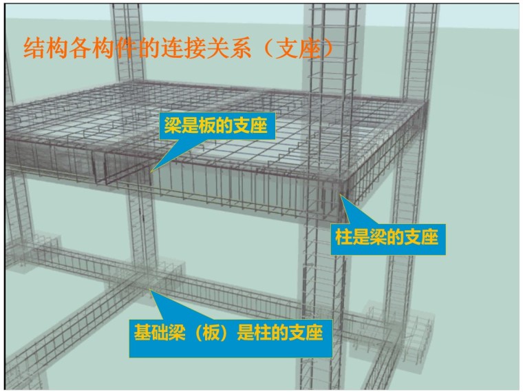 钢筋工程量计算-梁板柱（共135页）-4、结构各构件的连接关系