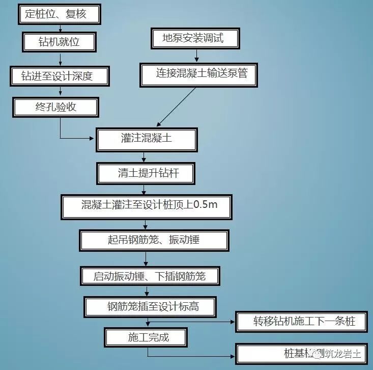 100米灌注桩资料下载-长螺旋钻孔灌注桩施工工艺，图文详解！