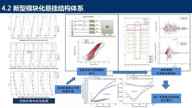 装配式混凝土结构新体系详细盘点_69张PPT_64