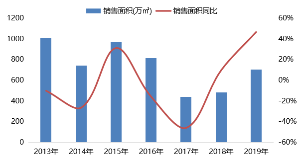 2019年北京房地产市场年报_5