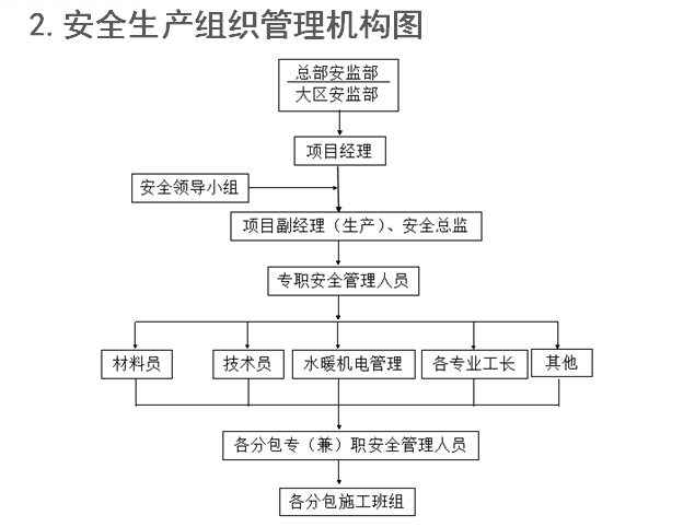 中学项目安全策划汇报（PPT）-安全生产组织管理机构图