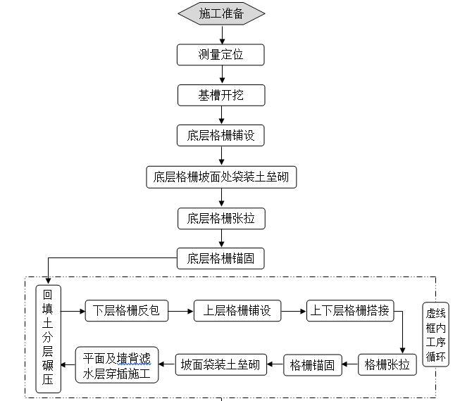 土工格栅加筋土生态护坡施工工法-施工工艺流程图