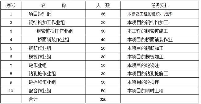 超大混凝土钻孔灌注桩的施工工法-劳力配备