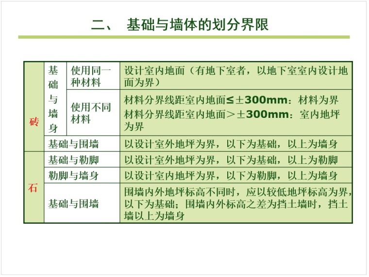 砌筑工程工程量计算方法及计算实例-2、基础与墙体的划分界限